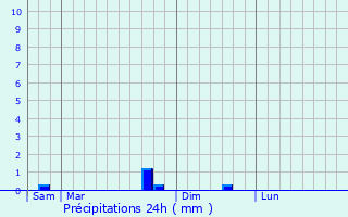 Graphique des précipitations prvues pour Somme-Tourbe