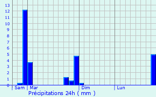 Graphique des précipitations prvues pour Hove