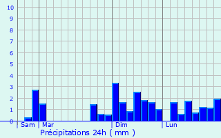 Graphique des précipitations prvues pour Saint-Angeau