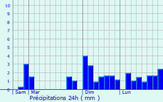 Graphique des précipitations prvues pour Villegats