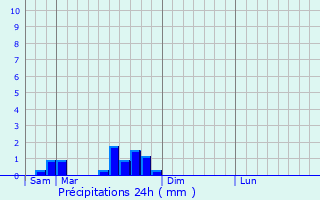 Graphique des précipitations prvues pour Lanthes