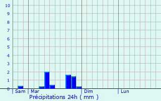 Graphique des précipitations prvues pour Ludres