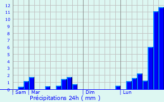 Graphique des précipitations prvues pour Vandoeuvre-ls-Nancy