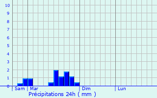 Graphique des précipitations prvues pour Bousselange