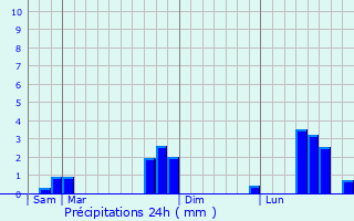 Graphique des précipitations prvues pour Cussy-les-Forges