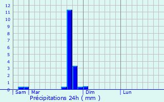 Graphique des précipitations prvues pour Pommerol