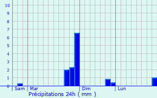 Graphique des précipitations prvues pour Quint-Fonsegrives