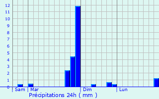 Graphique des précipitations prvues pour Pins-Justaret