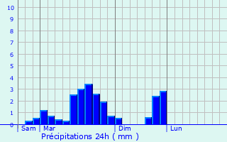 Graphique des précipitations prvues pour Largitzen