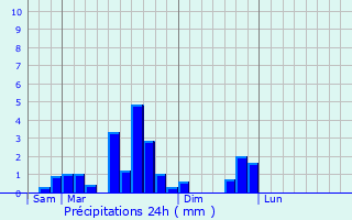 Graphique des précipitations prvues pour Didenheim