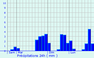 Graphique des précipitations prvues pour Porta
