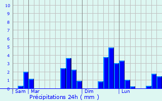 Graphique des précipitations prvues pour Ayguatbia-Talau