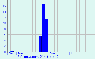 Graphique des précipitations prvues pour Montfuron