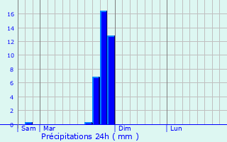 Graphique des précipitations prvues pour Saint-Michel-l