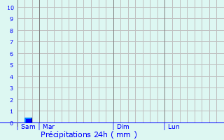 Graphique des précipitations prvues pour Morcenx