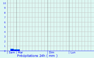 Graphique des précipitations prvues pour Les pesses