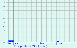 Graphique des précipitations prvues pour couen