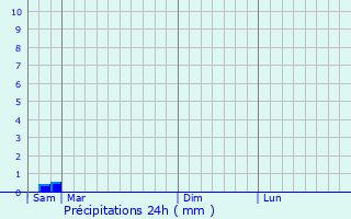 Graphique des précipitations prvues pour Saint-Aubin-la-Plaine