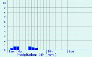 Graphique des précipitations prvues pour Morey