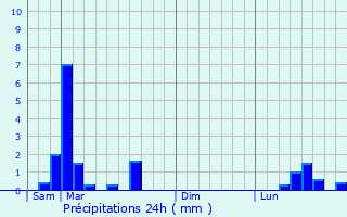 Graphique des précipitations prvues pour Jasney