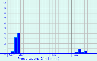 Graphique des précipitations prvues pour Battexey