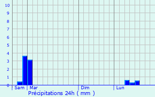 Graphique des précipitations prvues pour Bicourt