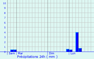 Graphique des précipitations prvues pour Mzilles