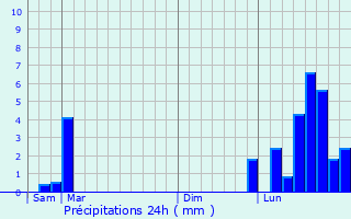 Graphique des précipitations prvues pour Bonnal