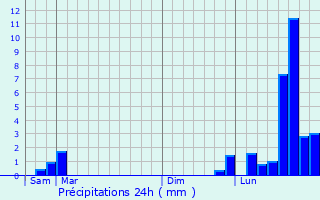 Graphique des précipitations prvues pour Montessaux