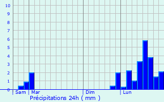 Graphique des précipitations prvues pour Blussangeaux