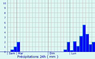 Graphique des précipitations prvues pour Saint-Maurice-Colombier