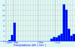 Graphique des précipitations prvues pour Pirey