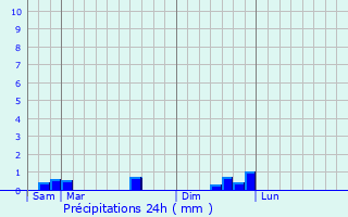 Graphique des précipitations prvues pour Treffrin