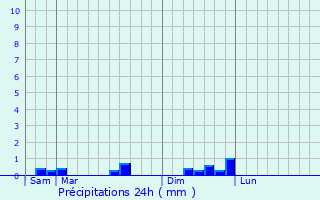 Graphique des précipitations prvues pour Elliant