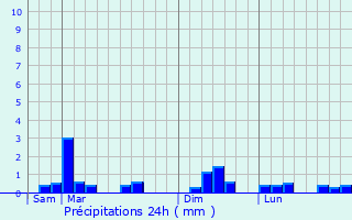 Graphique des précipitations prvues pour Servigny