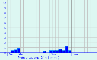 Graphique des précipitations prvues pour Foussemagne