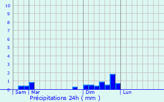 Graphique des précipitations prvues pour Thiancourt