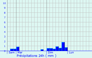Graphique des précipitations prvues pour Joncherey