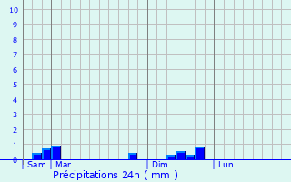 Graphique des précipitations prvues pour Leval