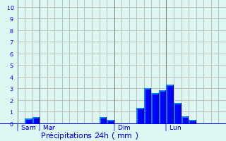 Graphique des précipitations prvues pour Brides-les-Bains