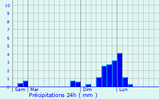Graphique des précipitations prvues pour Les Chavannes-en-Maurienne