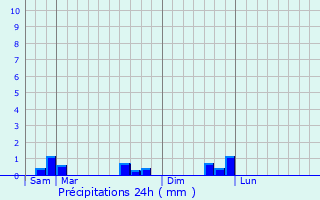 Graphique des précipitations prvues pour Plounrin