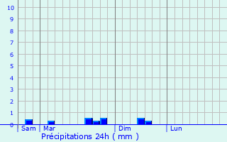 Graphique des précipitations prvues pour Rahling