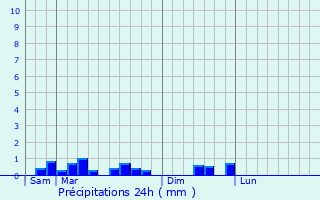 Graphique des précipitations prvues pour Rosoy-en-Multien