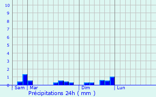 Graphique des précipitations prvues pour Saint-Jean-du-Doigt