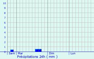 Graphique des précipitations prvues pour Vlye