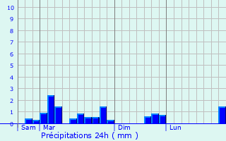 Graphique des précipitations prvues pour Gannes