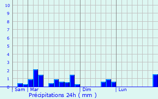 Graphique des précipitations prvues pour Plainville