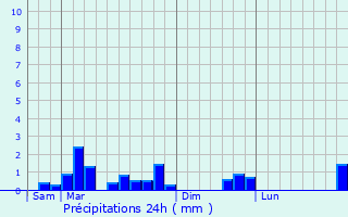 Graphique des précipitations prvues pour Ansauvillers