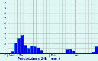 Graphique des précipitations prvues pour Bourg-de-Bigorre